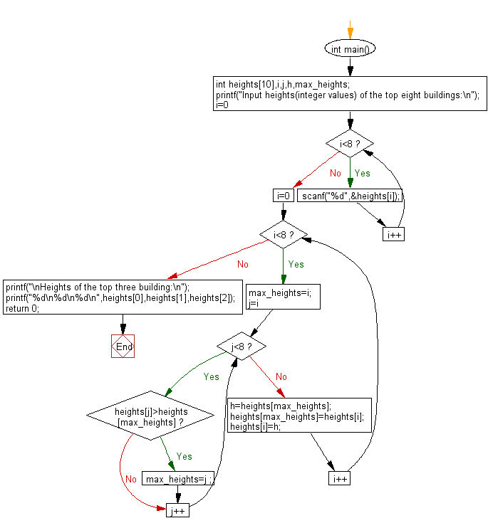 C Programming Flowchart: Find heights of the top three building in descending order from eight given buildings.