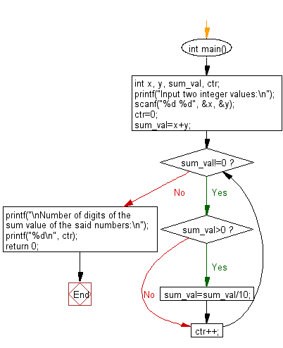 C Programming Flowchart: Count the number of digits of the sum value of two integer values.