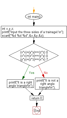 C Programming Flowchart: Check three sides of a triangle form a right triangle or not.