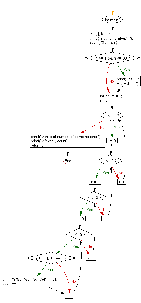 C Programming Flowchart: Number of combinations of a, b, c and d (0 <= a, b, c, d <= 9) where (a + b + c + d) will be equal to n.