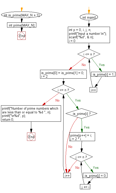 C Programming Flowchart: Find the prime numbers which are less than or equal to a given integer.