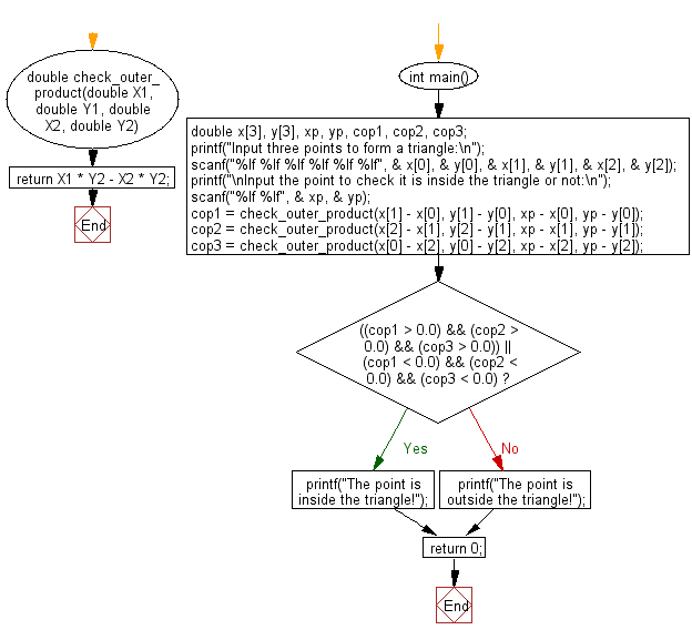 C Programming Flowchart: Check if a point (x, y) is within a triangle or not.