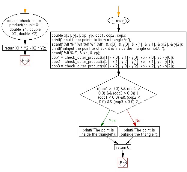 C : Check if a point (x, y) is within a triangle or not