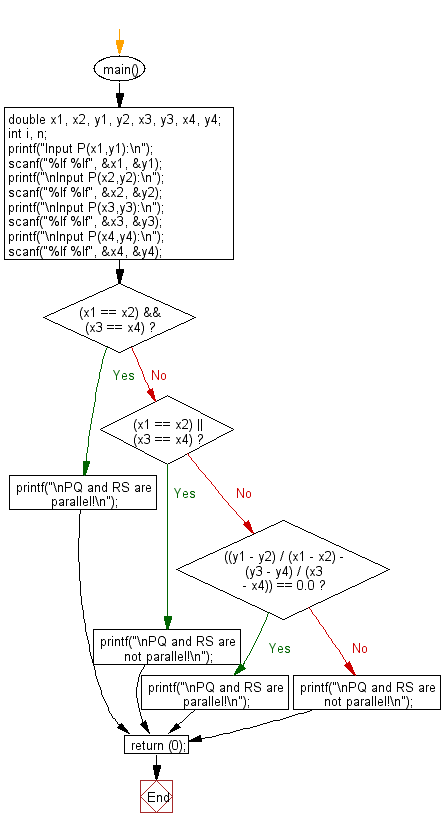 C Programming Flowchart: Check two lines are parallel or not.