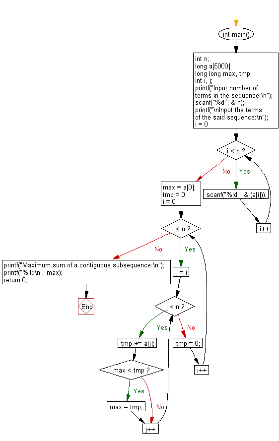 C Programming Flowchart: Maximum sum of a contiguous subsequence from a given sequence of numbers.