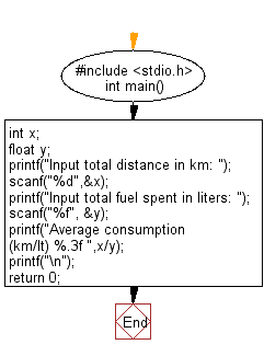 C Programming Flowchart: Calculate average consumption from the given total distance and fuel spent