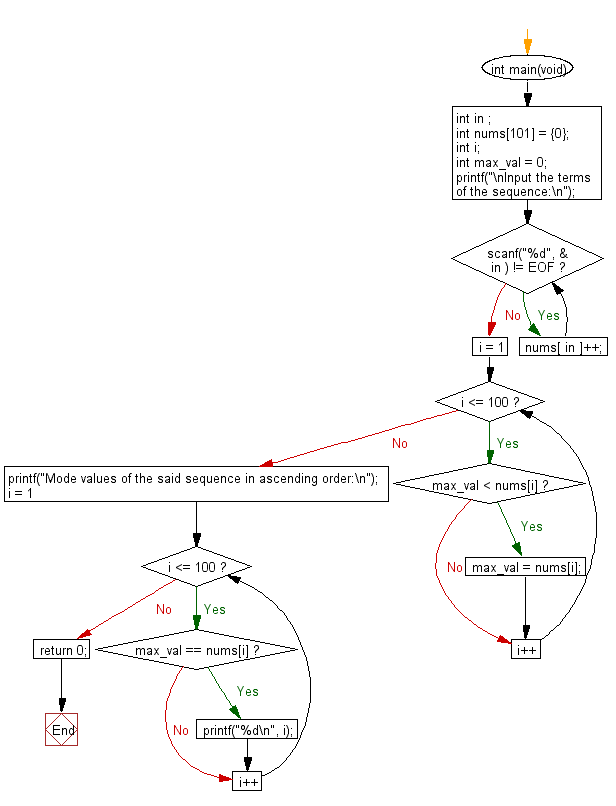 C Programming Flowchart: Find the element(s) which occurs most frequently in a given sequence.