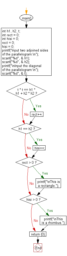 C Programming Flowchart: Check a parallelogram is a rectangle or a rhombus.