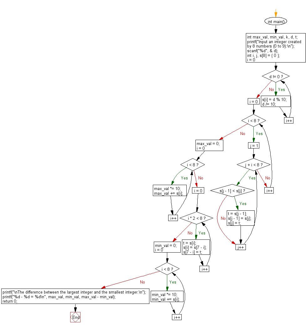 C Programming Flowchart: Find the difference between the largest integer and the smallest integer created by 8 numbers from 0 to 9.