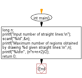 C Programming Flowchart: Create maximum number of regions obtained by drawing n given straight lines.