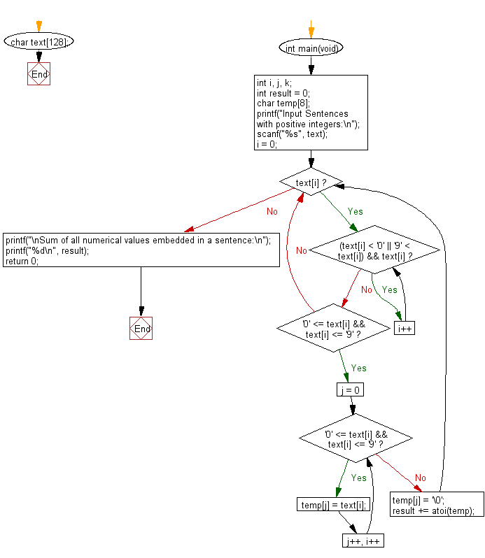 C Programming Flowchart: Sum of all numerical values (positive integers) embedded in a sentence.