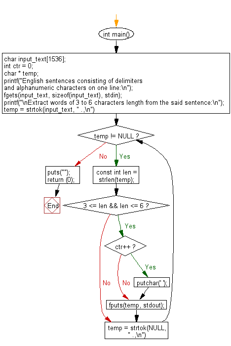 C Programming Flowchart: Extract words of 3 to 6 characters length from a given sentence.