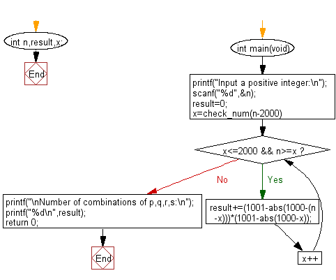 C Programming Flowchart: Find the number of combinations that satisfy p + q + r + s = n.