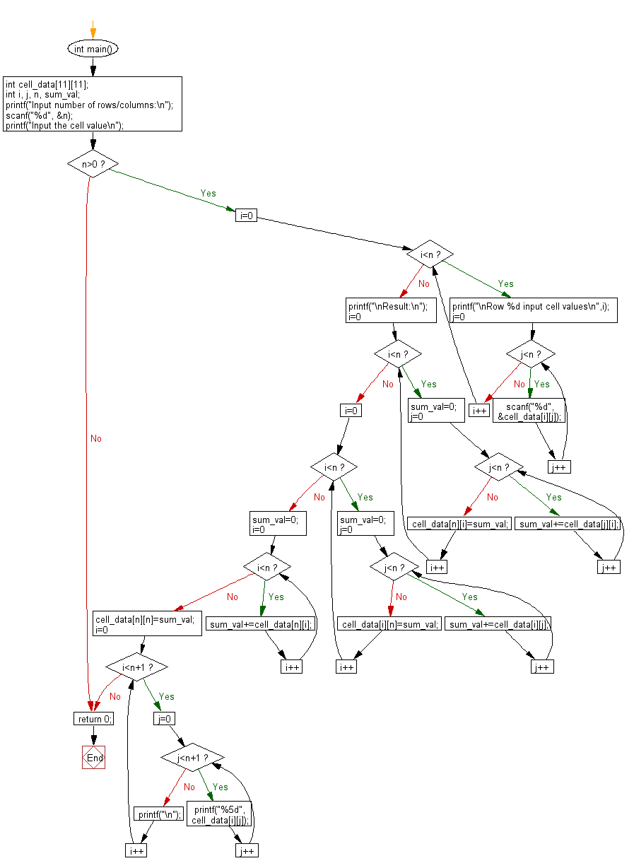 C Programming Flowchart: Develop a small part of spreadsheet software.