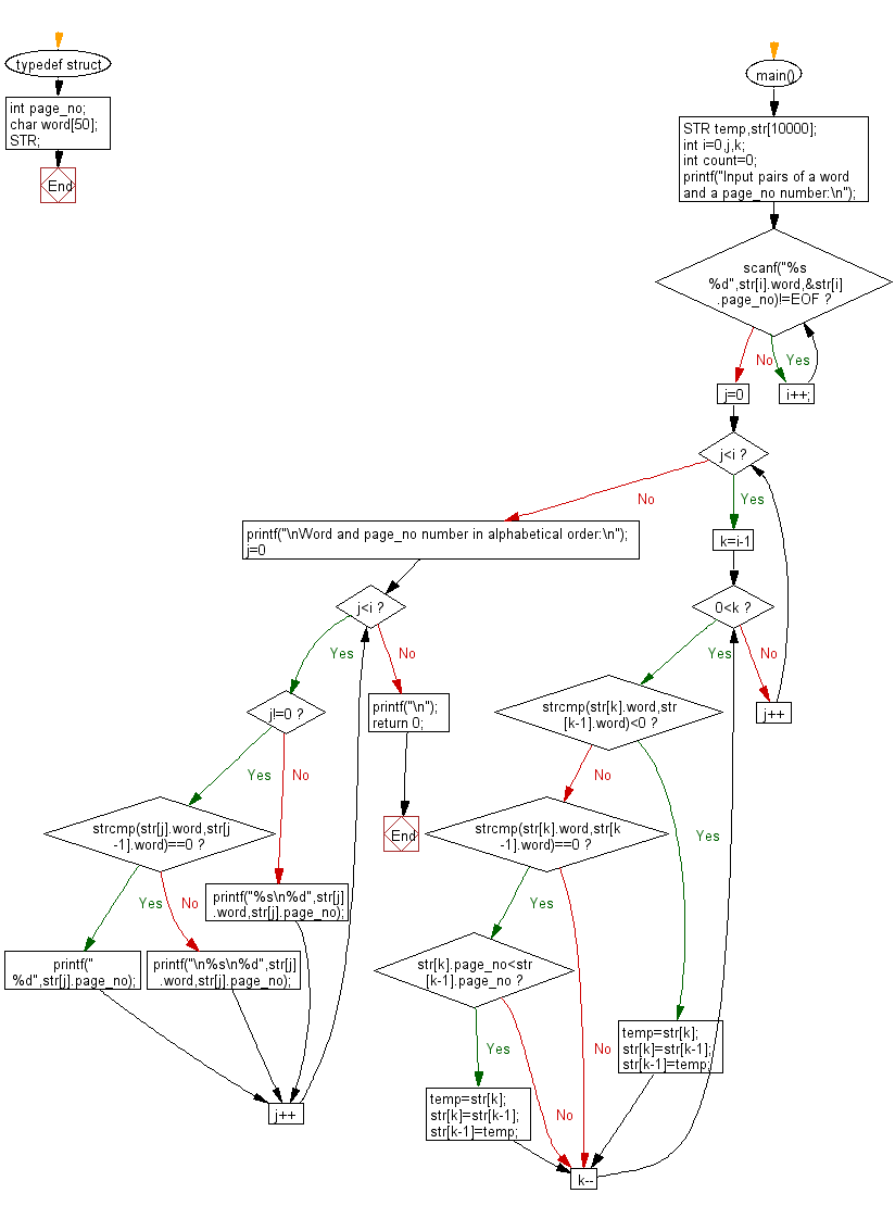 C Programming Flowchart: Read a list of pairs of a word and a page number, and prints the word and a list of the corresponding page numbers.