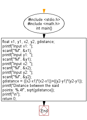 C Programming Flowchart: Calculate the distance between the two points