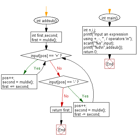 C Programming Flowchart: Reads an expression and evaluates.