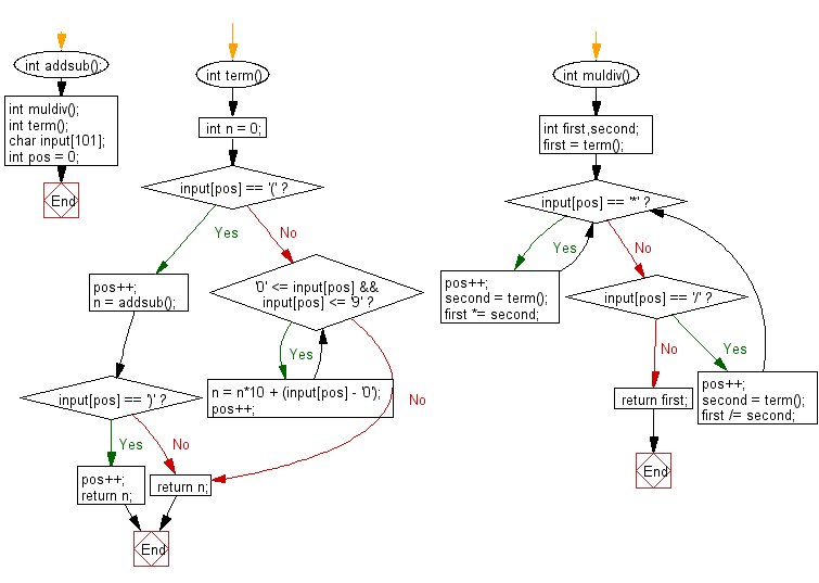 C Programming Flowchart: Reads an expression and evaluates.