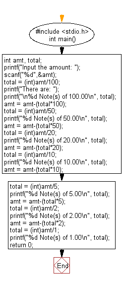 C Programming Flowchart: Read an amount and break the amount into smallest possible number of bank notes