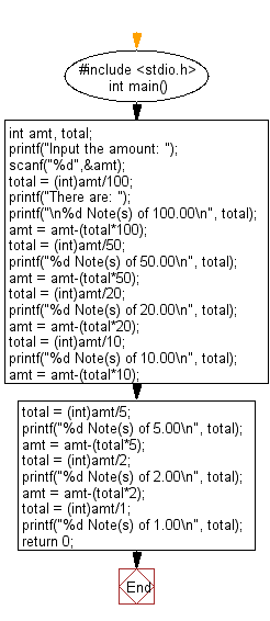 C Exercises Read An Amount And Break The Amount Into Smallest Possible Number Of Bank Notes W3resource