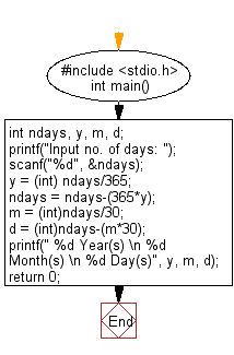 C Programming Flowchart: Convert a given integer to years, months and days