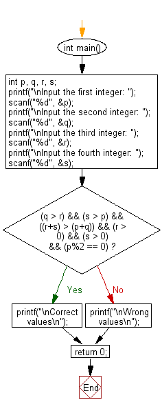 C Programming Flowchart: Accepts 4 integers and check various condition