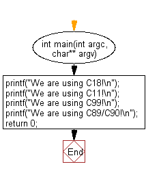 C Programming Flowchart: Get the C version