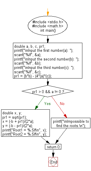 C Programming Flowchart: Print the roots of Bhaskara’s formula from the given three floating numbers
