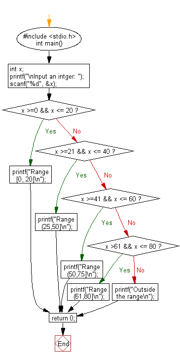 C Programming Flowchart: Check the specified range where an integer belongs