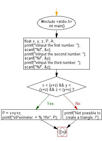 C Programming Flowchart: Calculate the perimeter of the triangle
