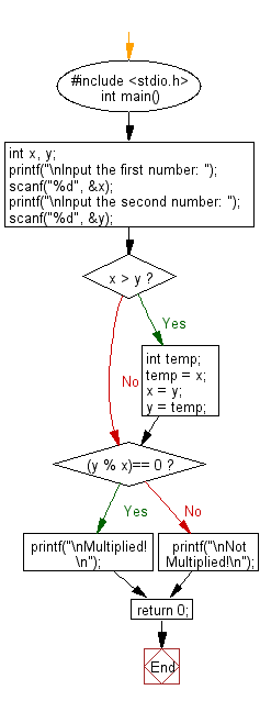 C Programming Flowchart: Reads two integers and checks whether they are multiplied or not