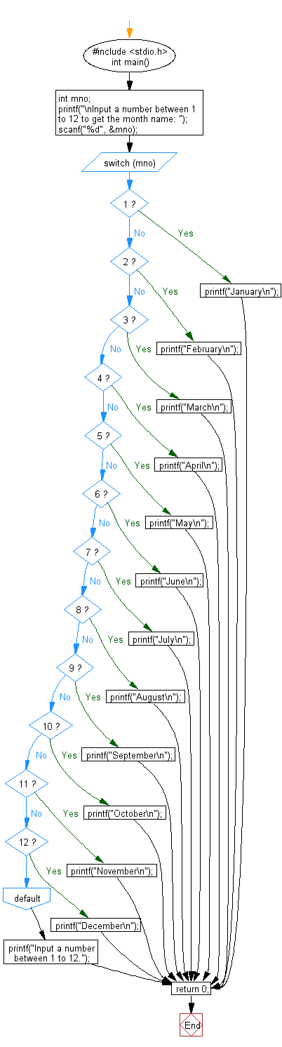C Programming Flowchart: Reads an integer between 1 and 12 and print the month of the year in English