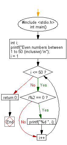C Programming Flowchart: Prints all even numbers between 1 and 50