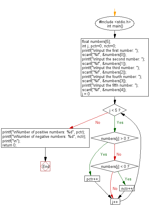 C Programming Flowchart: Counts the number of positive  and negative numbers
