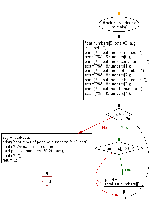 C Programming Flowchart: Counts the number of positive numbers and print the average of all positive values