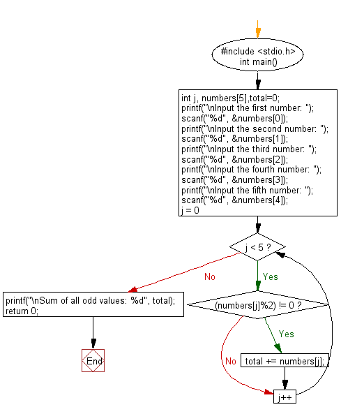 C Programming Flowchart: Read 5 numbers and sum of all odd values between them