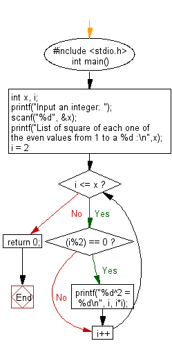 C Programming Flowchart: Print the square of each one of the even values from 1 to a specified value