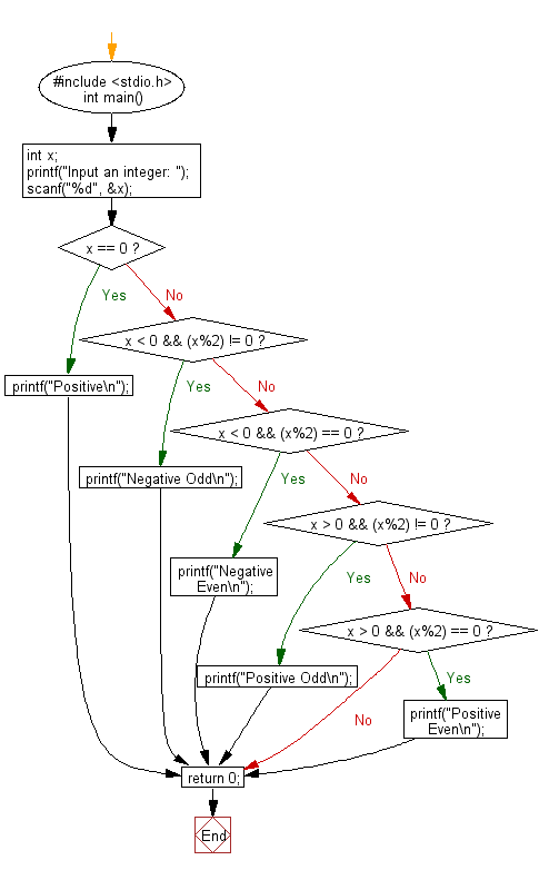 C Programming Flowchart: Check whether a given integer is positive even, negative even, positive odd or negative odd