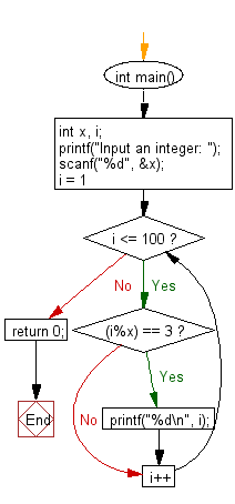 C Programming Flowchart: Print all numbers between 1 to 100 which divided by a specified number and the remainder will be 3