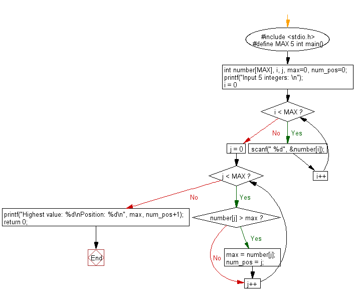 C Programming Flowchart: Accepts some integers from the user and find the highest value and the input position