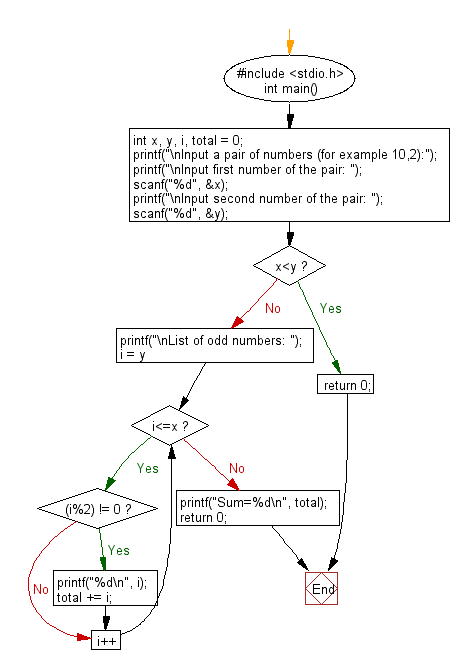 C Programming Flowchart: Compute the sum of consecutive odd numbers from a given pair of integers