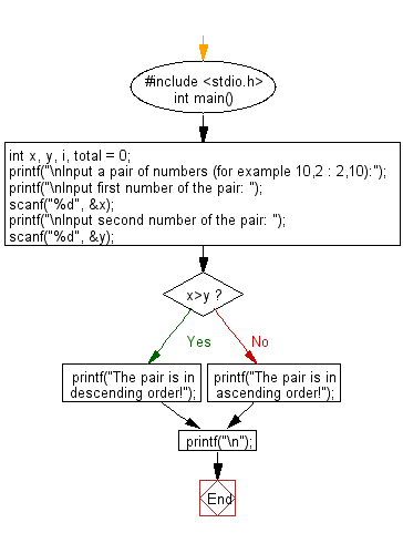 C Programming Flowchart: Check whether two numbers in a pair is in ascending order or descending order