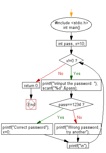 C Programming Flowchart: Check the password until it is correct