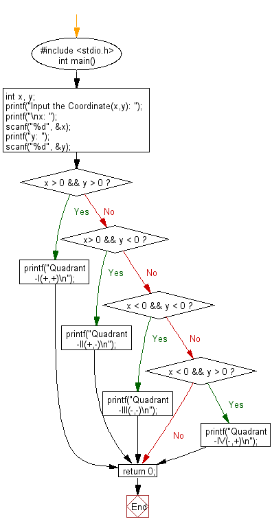 C Programming Flowchart: Find the quadrant to which a coordinate belongs