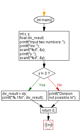 C Programming Flowchart: Read two numbers and divide the first number by second number