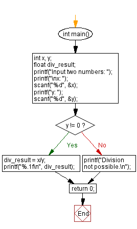 Flow Chart For Division Of Two Numbers