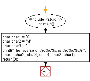 C Programming Flowchart: Print characters in a reverse way