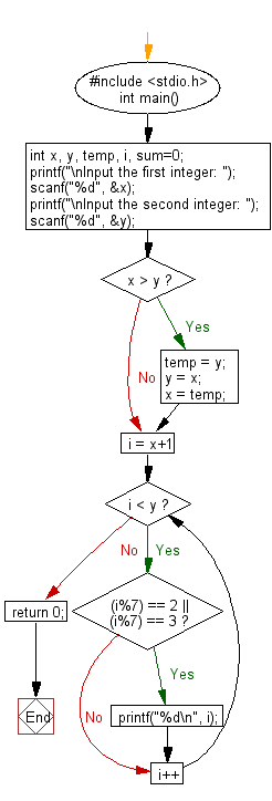 C Programming Flowchart: Find all numbers which are dividing by 7 and the remainder is equal to 2 or 3 between two given integer numbers