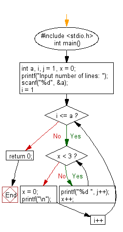 C Programming Flowchart: Print 3 numbers in a line, starting from 1 and print n lines