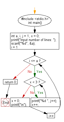 C Exercises Print 3 Numbers In A Line Starting From 1 And Print N Lines W3resource